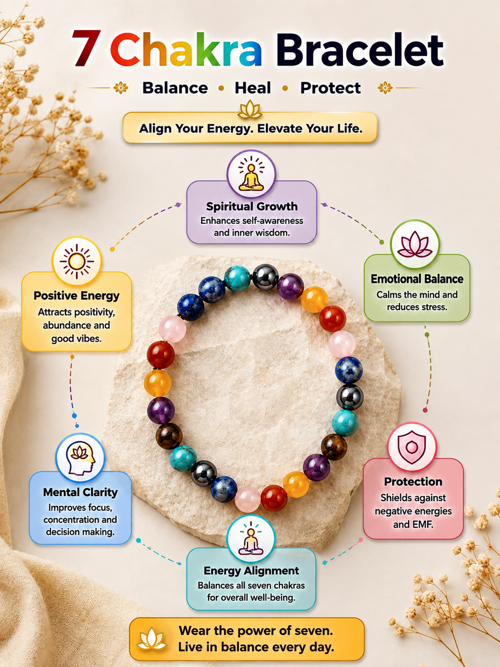 Detailed chart explaining the 7 chakra stones and their spiritual benefits in the bracelet